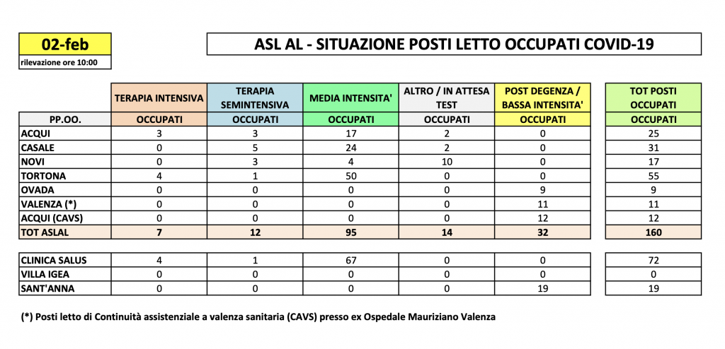 La situazione dei posti letto al Santo Spirito del 2 febbraio
